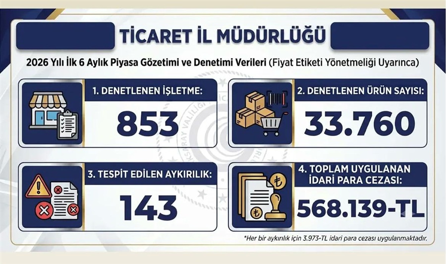 2026 Yılı İlk 6 Aylık Piyasa Gözetimi ve Denetimi Verileri